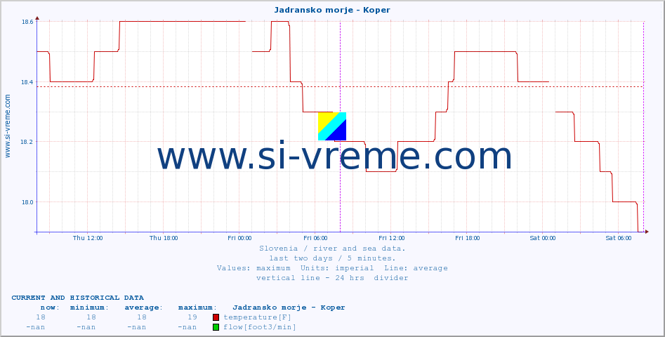  :: Jadransko morje - Koper :: temperature | flow | height :: last two days / 5 minutes.