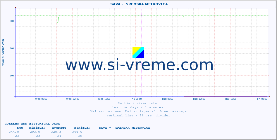  ::  SAVA -  SREMSKA MITROVICA :: height |  |  :: last two days / 5 minutes.