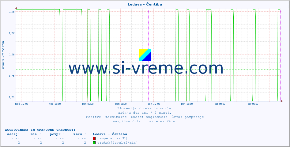 POVPREČJE :: Ledava - Čentiba :: temperatura | pretok | višina :: zadnja dva dni / 5 minut.