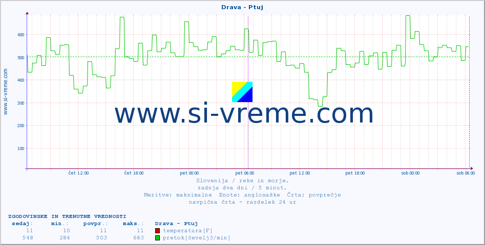 POVPREČJE :: Drava - Ptuj :: temperatura | pretok | višina :: zadnja dva dni / 5 minut.