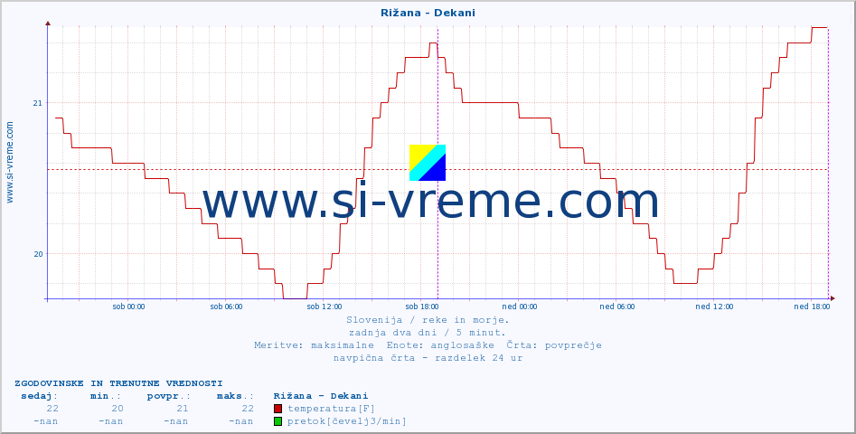 POVPREČJE :: Rižana - Dekani :: temperatura | pretok | višina :: zadnja dva dni / 5 minut.