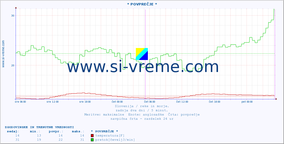 POVPREČJE :: * POVPREČJE * :: temperatura | pretok | višina :: zadnja dva dni / 5 minut.