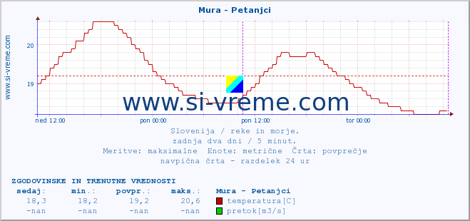 POVPREČJE :: Mura - Petanjci :: temperatura | pretok | višina :: zadnja dva dni / 5 minut.