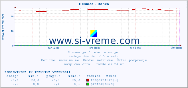 POVPREČJE :: Pesnica - Ranca :: temperatura | pretok | višina :: zadnja dva dni / 5 minut.