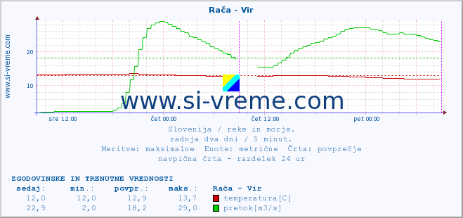 POVPREČJE :: Rača - Vir :: temperatura | pretok | višina :: zadnja dva dni / 5 minut.