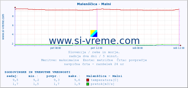 POVPREČJE :: Malenščica - Malni :: temperatura | pretok | višina :: zadnja dva dni / 5 minut.