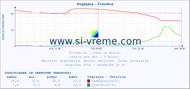 POVPREČJE :: Voglajna - Črnolica :: temperatura | pretok | višina :: zadnja dva dni / 5 minut.