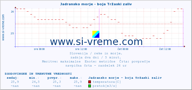 POVPREČJE :: Jadransko morje - boja Tržaski zaliv :: temperatura | pretok | višina :: zadnja dva dni / 5 minut.