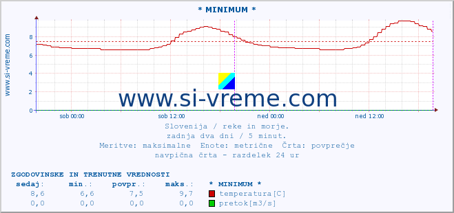 POVPREČJE :: * MINIMUM * :: temperatura | pretok | višina :: zadnja dva dni / 5 minut.