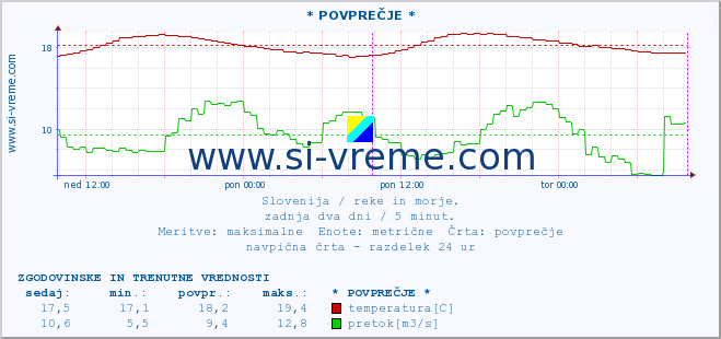 POVPREČJE :: * POVPREČJE * :: temperatura | pretok | višina :: zadnja dva dni / 5 minut.