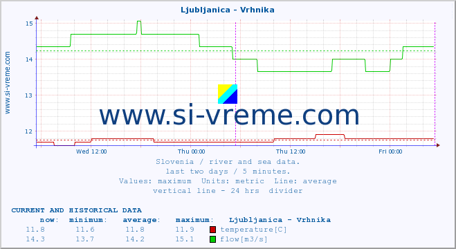  :: Ljubljanica - Vrhnika :: temperature | flow | height :: last two days / 5 minutes.