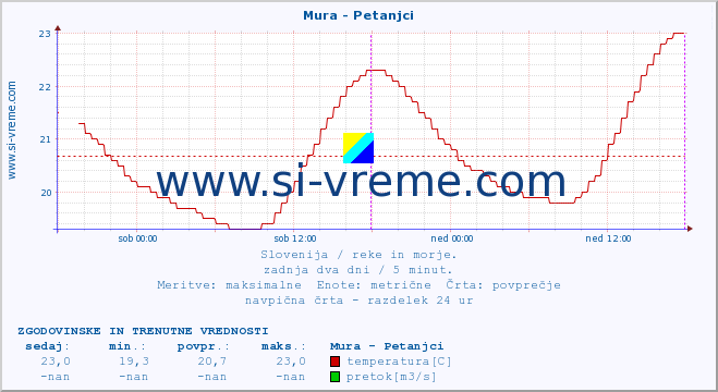 POVPREČJE :: Mura - Petanjci :: temperatura | pretok | višina :: zadnja dva dni / 5 minut.