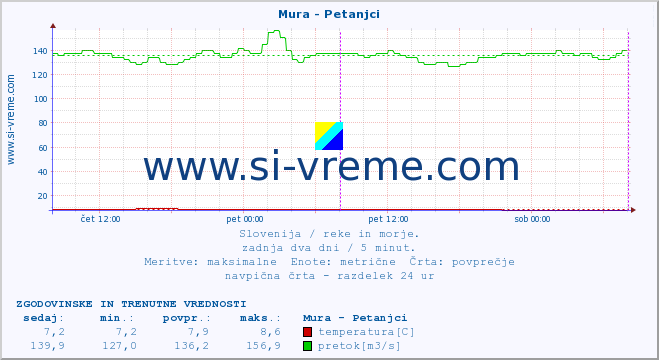 POVPREČJE :: Mura - Petanjci :: temperatura | pretok | višina :: zadnja dva dni / 5 minut.