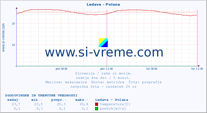 POVPREČJE :: Ledava - Polana :: temperatura | pretok | višina :: zadnja dva dni / 5 minut.