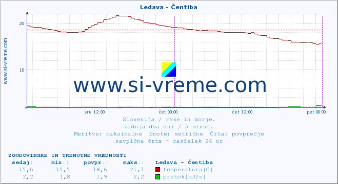 POVPREČJE :: Ledava - Čentiba :: temperatura | pretok | višina :: zadnja dva dni / 5 minut.