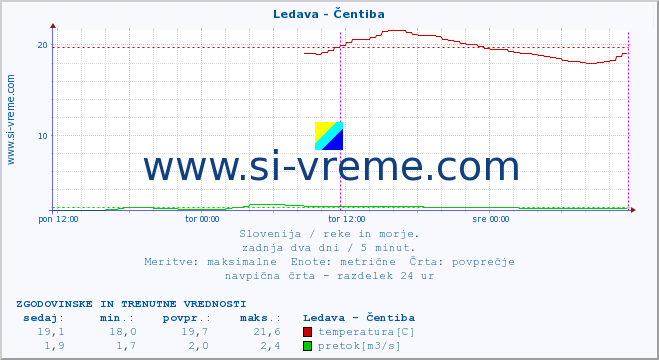 POVPREČJE :: Ledava - Čentiba :: temperatura | pretok | višina :: zadnja dva dni / 5 minut.