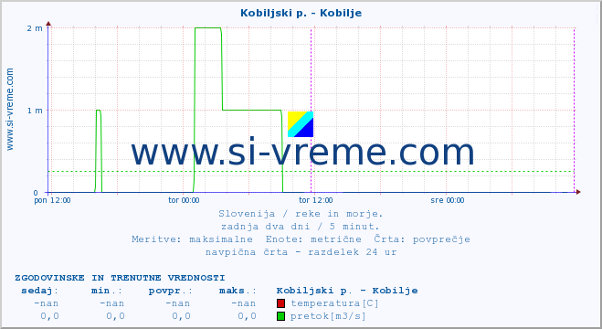 POVPREČJE :: Kobiljski p. - Kobilje :: temperatura | pretok | višina :: zadnja dva dni / 5 minut.