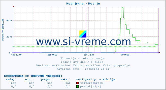 POVPREČJE :: Kobiljski p. - Kobilje :: temperatura | pretok | višina :: zadnja dva dni / 5 minut.