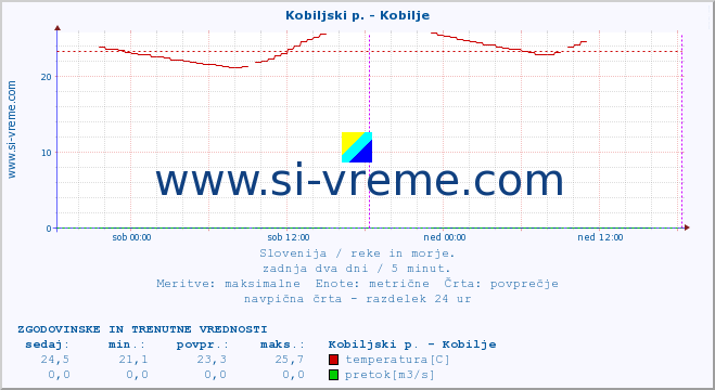 POVPREČJE :: Kobiljski p. - Kobilje :: temperatura | pretok | višina :: zadnja dva dni / 5 minut.