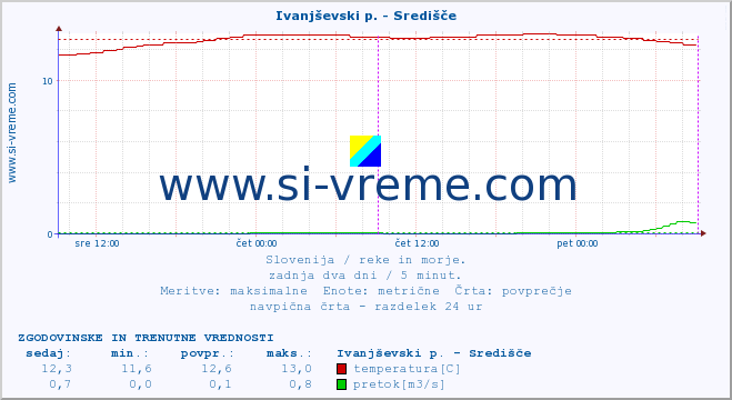 POVPREČJE :: Ivanjševski p. - Središče :: temperatura | pretok | višina :: zadnja dva dni / 5 minut.