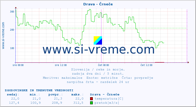 POVPREČJE :: Drava - Črneče :: temperatura | pretok | višina :: zadnja dva dni / 5 minut.