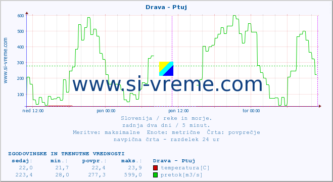 POVPREČJE :: Drava - Ptuj :: temperatura | pretok | višina :: zadnja dva dni / 5 minut.