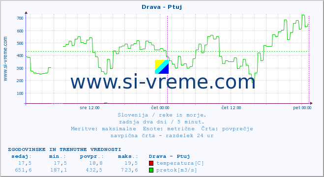 POVPREČJE :: Drava - Ptuj :: temperatura | pretok | višina :: zadnja dva dni / 5 minut.