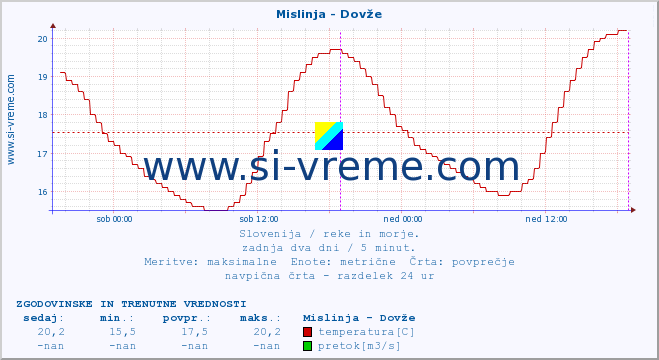 POVPREČJE :: Mislinja - Dovže :: temperatura | pretok | višina :: zadnja dva dni / 5 minut.