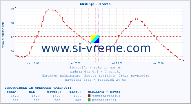 POVPREČJE :: Mislinja - Dovže :: temperatura | pretok | višina :: zadnja dva dni / 5 minut.