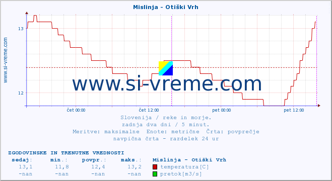 POVPREČJE :: Mislinja - Otiški Vrh :: temperatura | pretok | višina :: zadnja dva dni / 5 minut.