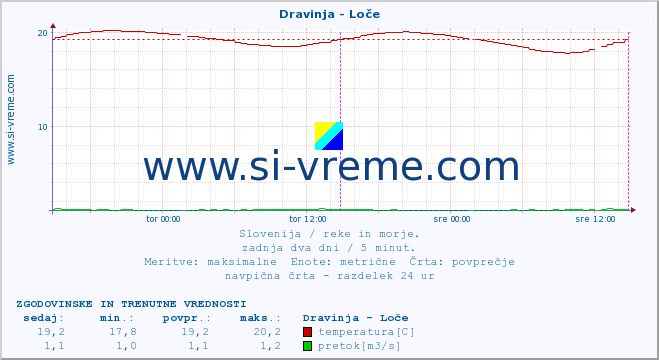 POVPREČJE :: Dravinja - Loče :: temperatura | pretok | višina :: zadnja dva dni / 5 minut.