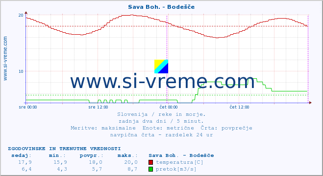 POVPREČJE :: Sava Boh. - Bodešče :: temperatura | pretok | višina :: zadnja dva dni / 5 minut.