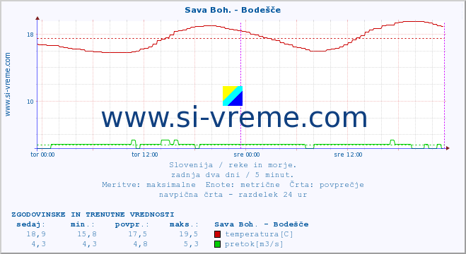 POVPREČJE :: Sava Boh. - Bodešče :: temperatura | pretok | višina :: zadnja dva dni / 5 minut.