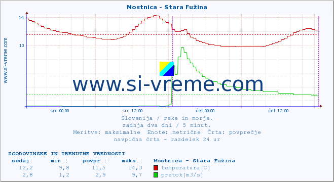 POVPREČJE :: Mostnica - Stara Fužina :: temperatura | pretok | višina :: zadnja dva dni / 5 minut.