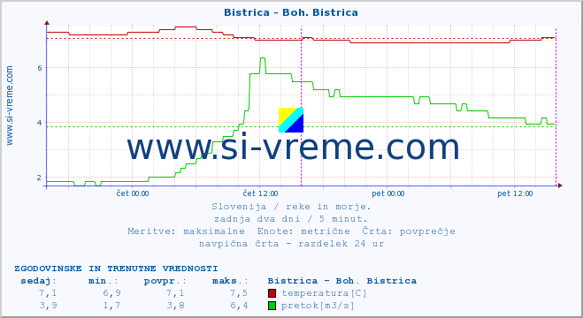 POVPREČJE :: Bistrica - Boh. Bistrica :: temperatura | pretok | višina :: zadnja dva dni / 5 minut.