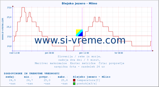 POVPREČJE :: Blejsko jezero - Mlino :: temperatura | pretok | višina :: zadnja dva dni / 5 minut.