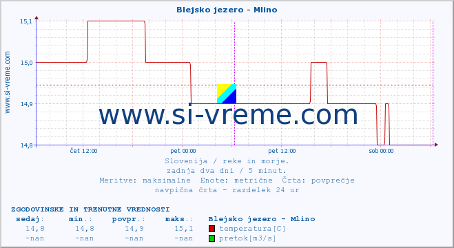 POVPREČJE :: Blejsko jezero - Mlino :: temperatura | pretok | višina :: zadnja dva dni / 5 minut.