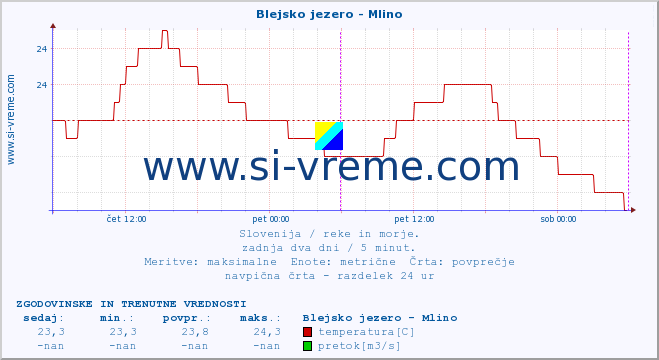 POVPREČJE :: Blejsko jezero - Mlino :: temperatura | pretok | višina :: zadnja dva dni / 5 minut.