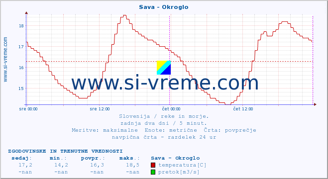 POVPREČJE :: Sava - Okroglo :: temperatura | pretok | višina :: zadnja dva dni / 5 minut.