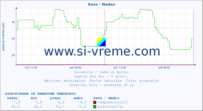 POVPREČJE :: Sava - Medno :: temperatura | pretok | višina :: zadnja dva dni / 5 minut.