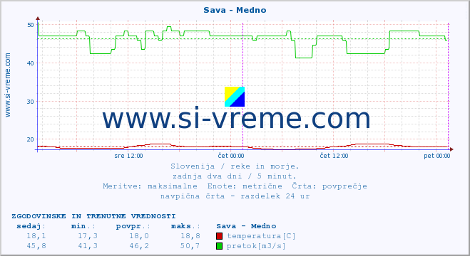 POVPREČJE :: Sava - Medno :: temperatura | pretok | višina :: zadnja dva dni / 5 minut.