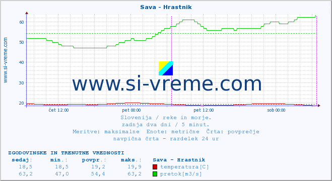 POVPREČJE :: Sava - Hrastnik :: temperatura | pretok | višina :: zadnja dva dni / 5 minut.