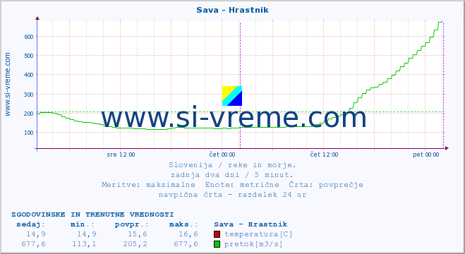 POVPREČJE :: Sava - Hrastnik :: temperatura | pretok | višina :: zadnja dva dni / 5 minut.