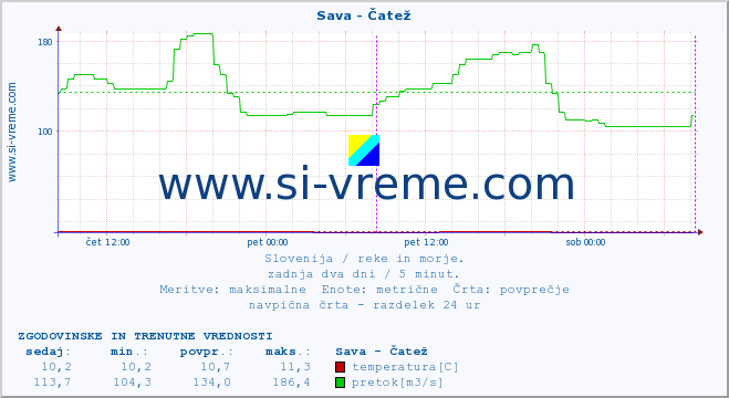 POVPREČJE :: Sava - Čatež :: temperatura | pretok | višina :: zadnja dva dni / 5 minut.