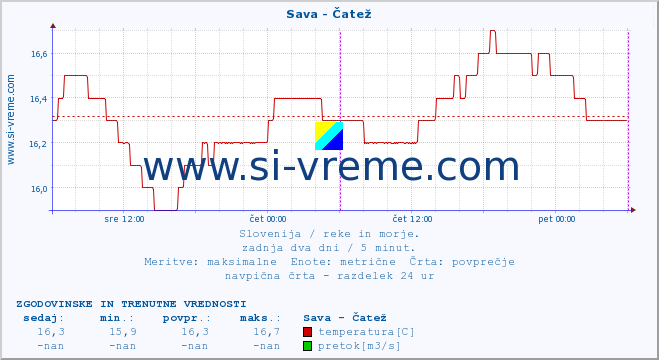 POVPREČJE :: Sava - Čatež :: temperatura | pretok | višina :: zadnja dva dni / 5 minut.