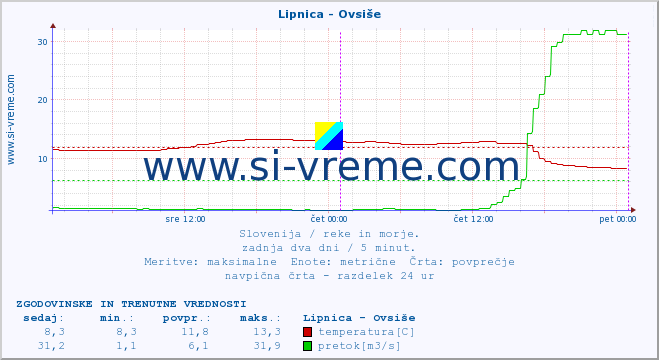 POVPREČJE :: Lipnica - Ovsiše :: temperatura | pretok | višina :: zadnja dva dni / 5 minut.