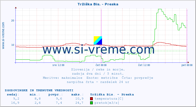 POVPREČJE :: Tržiška Bis. - Preska :: temperatura | pretok | višina :: zadnja dva dni / 5 minut.