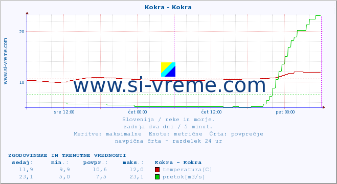 POVPREČJE :: Kokra - Kokra :: temperatura | pretok | višina :: zadnja dva dni / 5 minut.