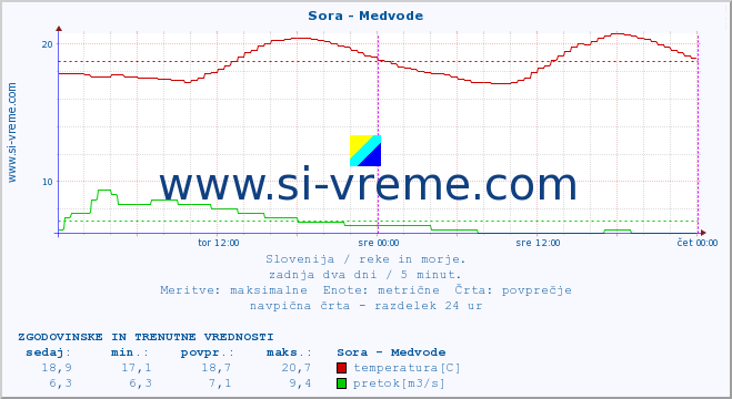 POVPREČJE :: Sora - Medvode :: temperatura | pretok | višina :: zadnja dva dni / 5 minut.