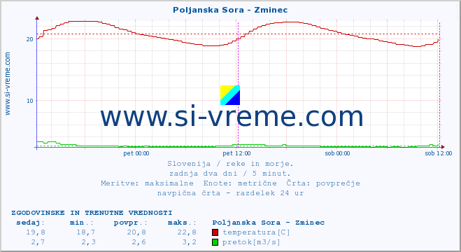 POVPREČJE :: Poljanska Sora - Zminec :: temperatura | pretok | višina :: zadnja dva dni / 5 minut.